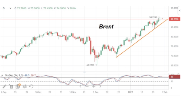 В начале недели нефть марки Brent продолжает торговаться в районе $89,3/барр